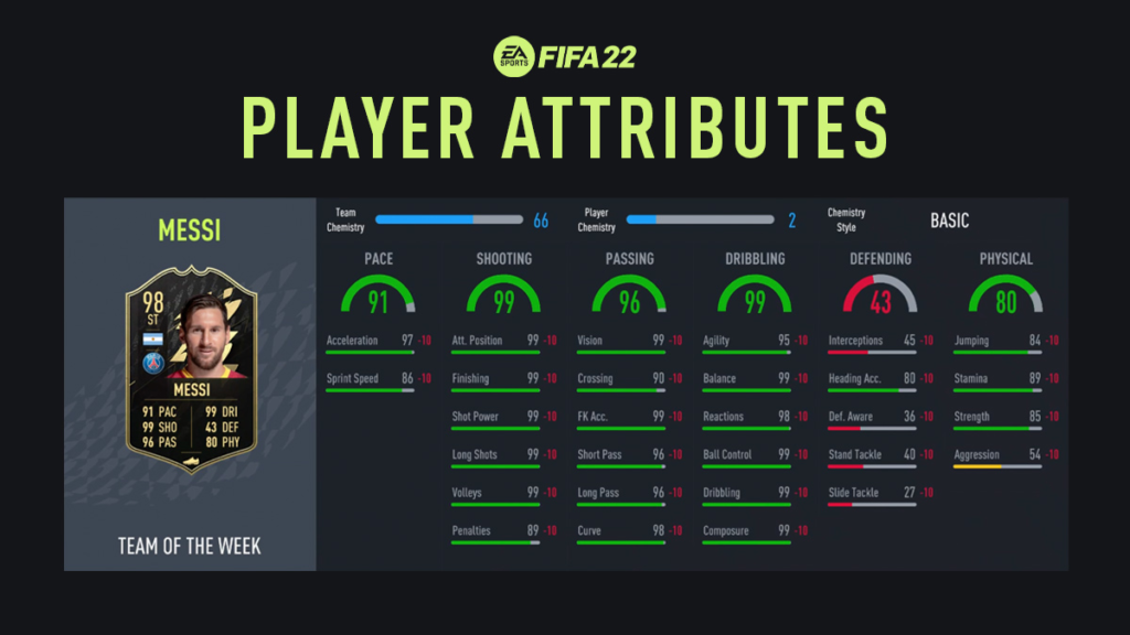 Messi attributes in FIFA 22