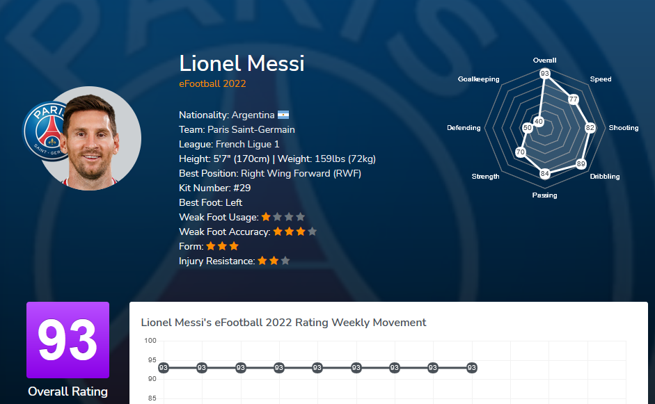 Lionel Messi is the number in eFootball 2022 best players ratings