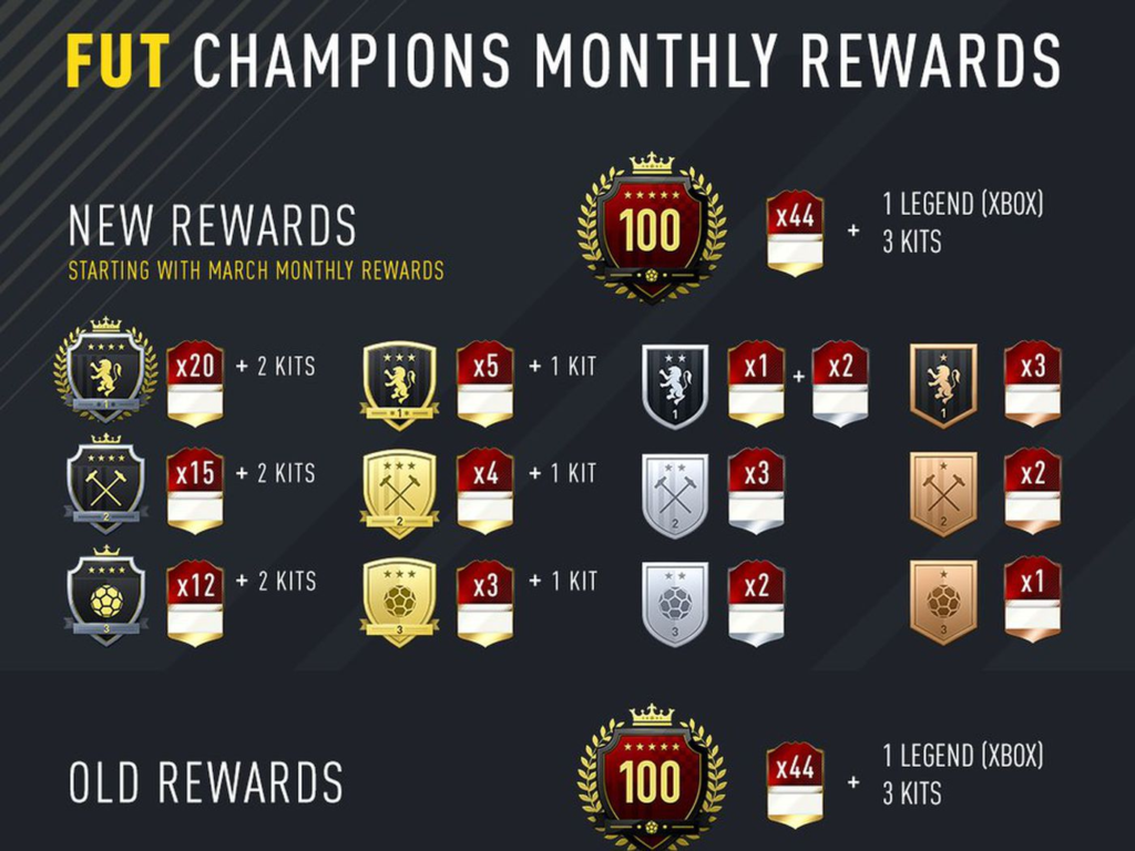 FUT Champions Final Rewards