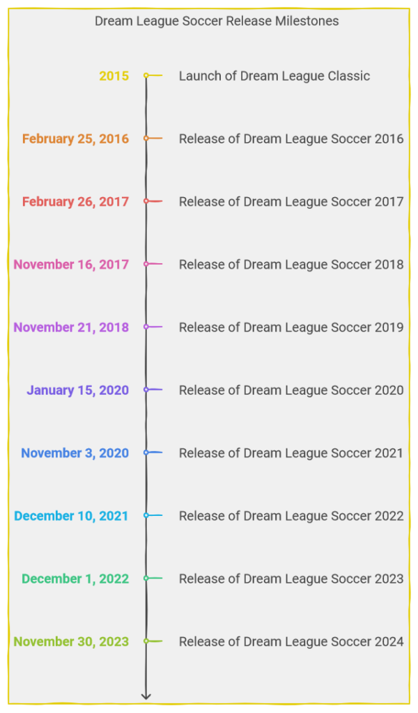 Dream League Soccer Release Date Milestones (2015-2024)